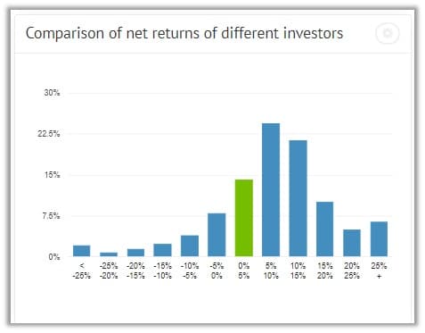 Bondora return spread for different investors throughout the platform.