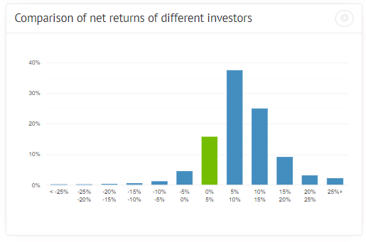 Bondora statistics about average returns of various investors.