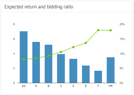 Expected return and bidding ration January 2019 for Bondoras main investment products.