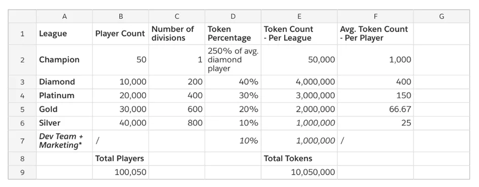 Crypto Idle Miner - Distribution of HORA tokens per league