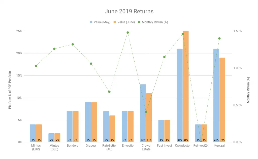 The Working At Home Man's June 2019 Returns. More can be found on thewahman.com