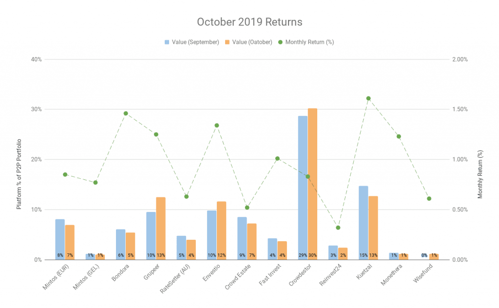 My Returns - October 2019