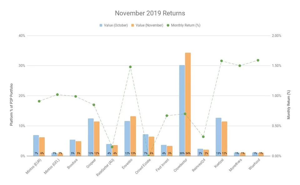 My returns for November 2019