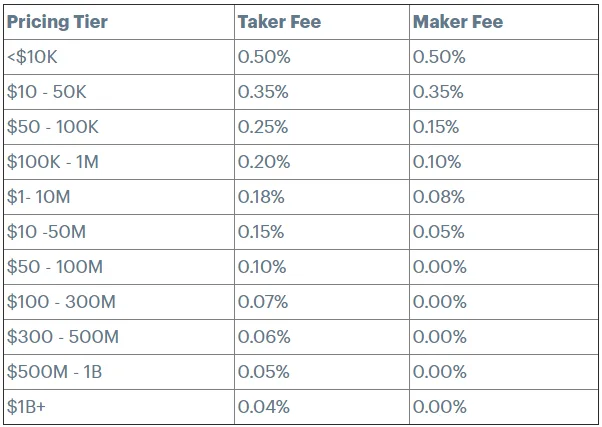 Fees for using the Coinbase Pro account
