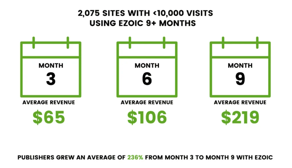 Ezoic Access Now No Pageview Limitations