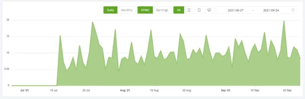 Average Daily EMPV for a Website on Ezoic
