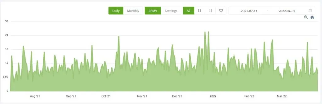 Ezoic Earnings per Million Views