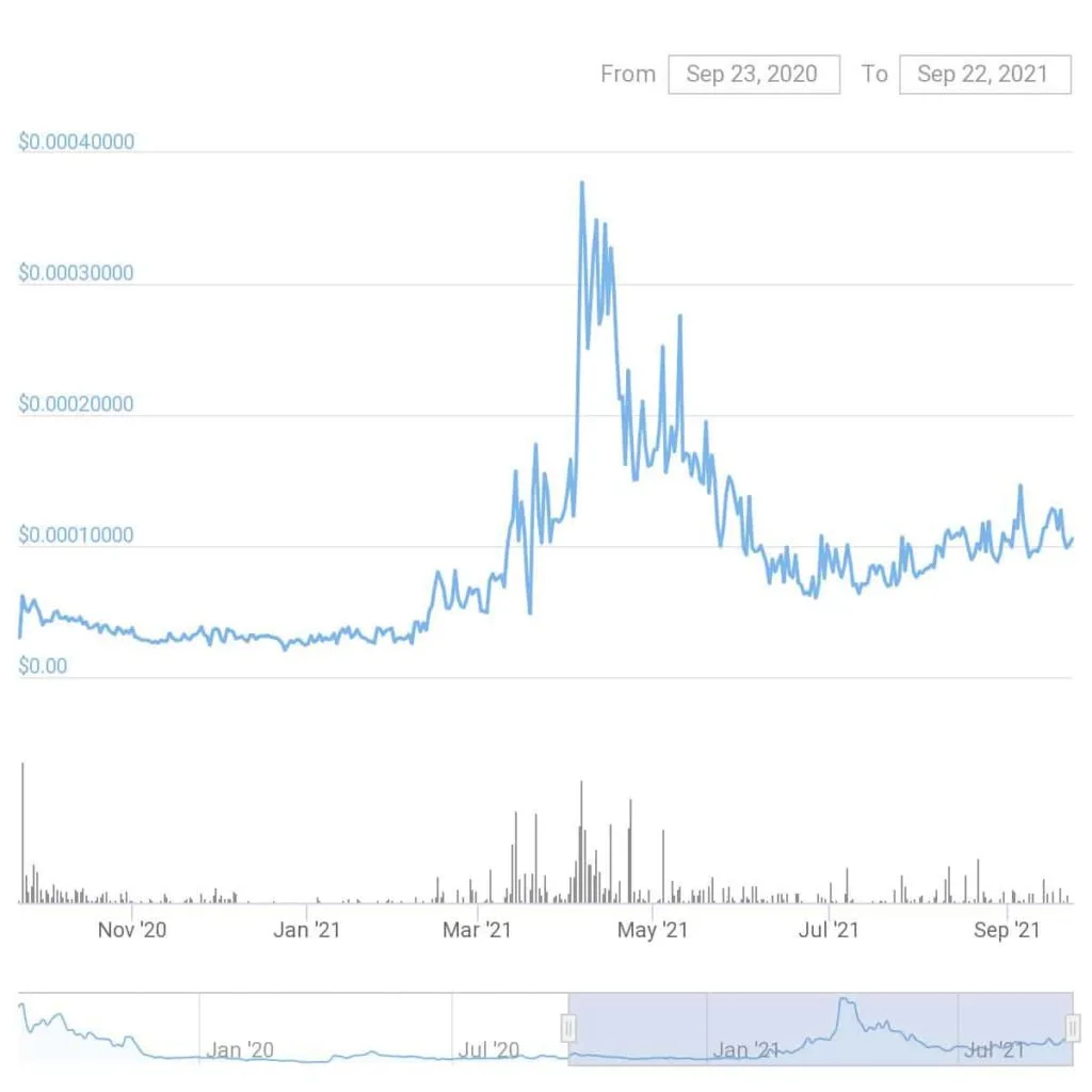 HORA token vs USD over past year