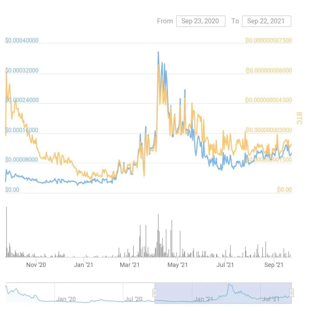 HORA token vs Bitcoin vs USD