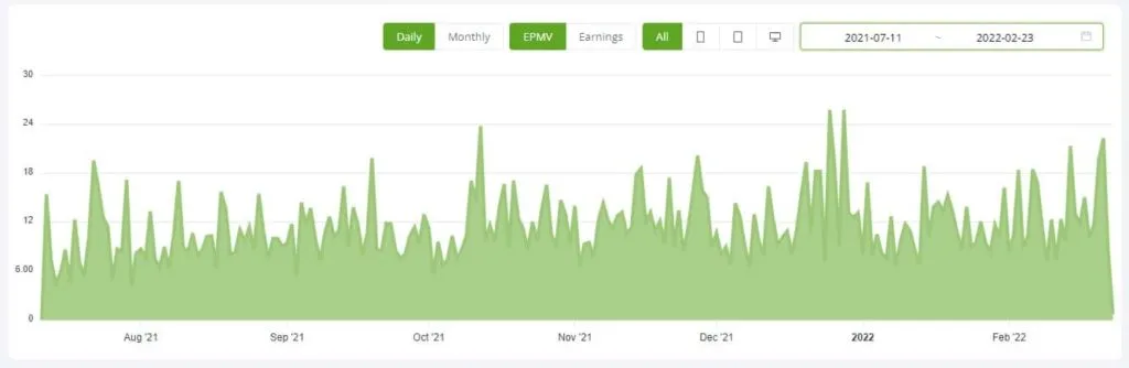 Ezoic Earnings per Million Views