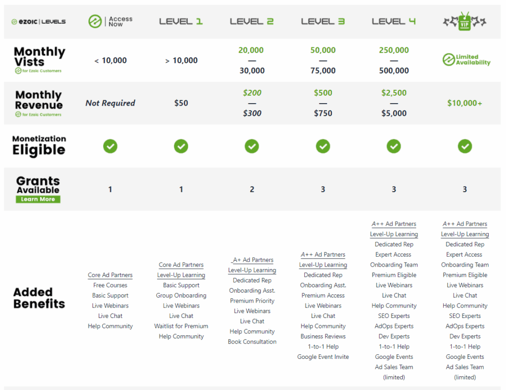 Levels allow all customers to receive the benefits and value from Ezoic services