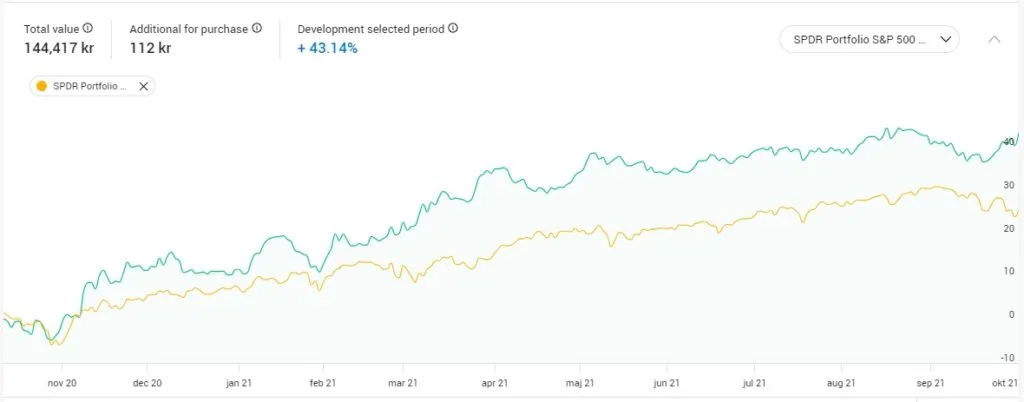 Performance vs S&P 500 Quarter 3 2021